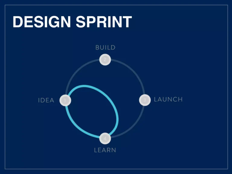 Design Sprints: Accelerating Innovation Through Rapid Problem Solving
