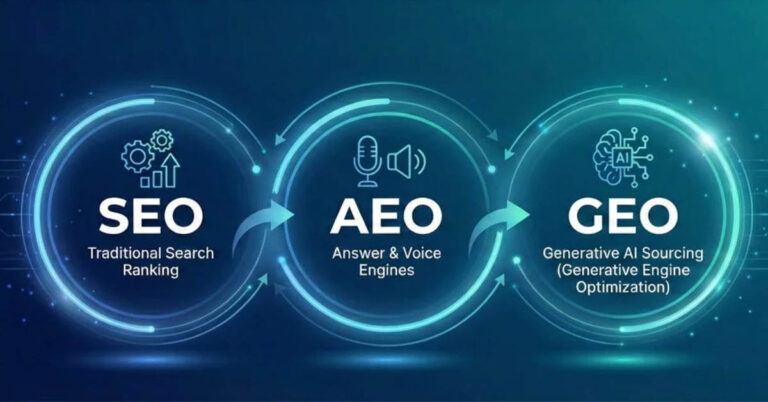 The Future of Digital Marketing: SEO vs AEO vs GEO